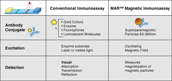 MagnaBioSciences Immunoassay comparison table